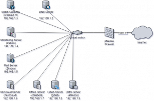 Darstellung der Netzwerksicht auf das open source small cloud RZ