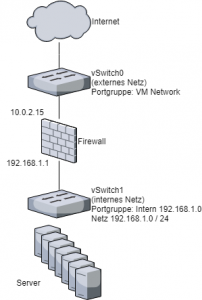 Netztopologie